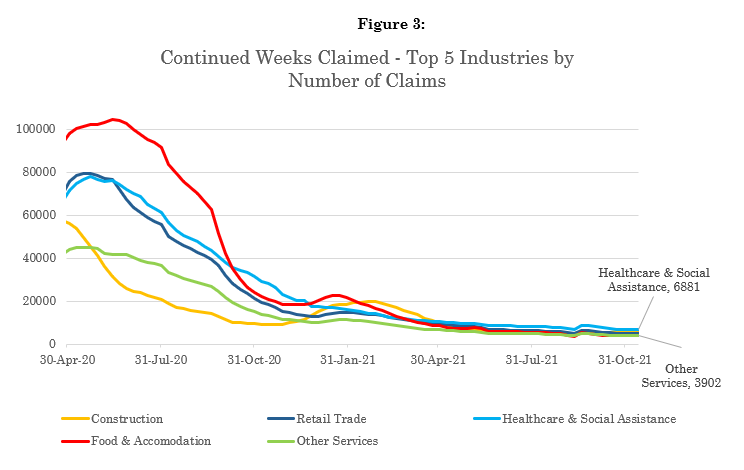 Continued Weeks Claimed - Top 5 Industries by  Number of Claims