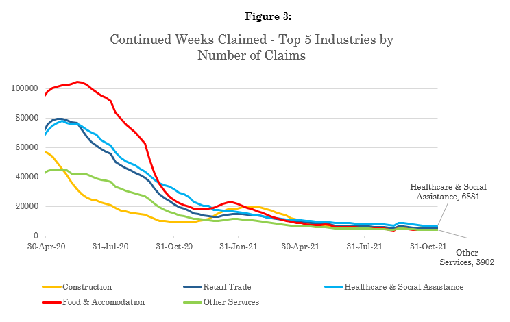 Continued Weeks Claimed - Top 5 Industries by Number of Claims