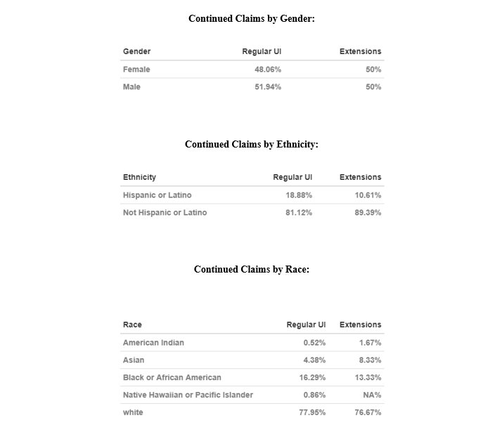 Demographic Breakdowns