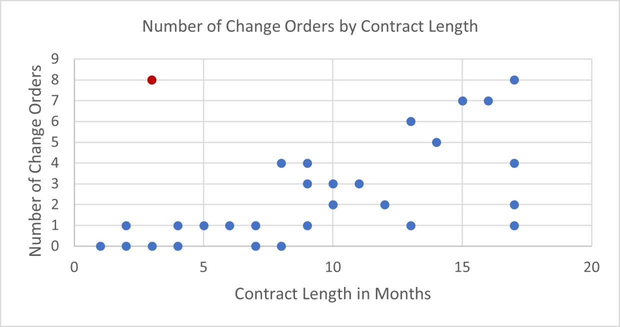 "Scatter Plot entitled “Number of Change Orders by Contract Length”. Each of the 29 points on the scatter plot represents one contract over an 18 month period. The metrics plotted show the number of change orders from 0-8 (Y axis) per contract length in months (X axis). There is a correlation between the number of change orders and the contract length.  One contract shows a large number of change orders (8) when compared to the short length of the contract (3 months) and is an outlier.