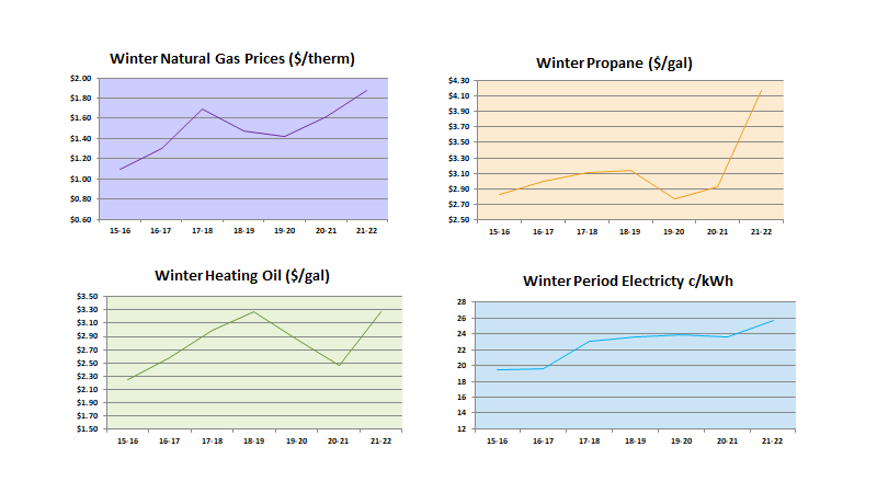 Mass Household Heating Price Trends