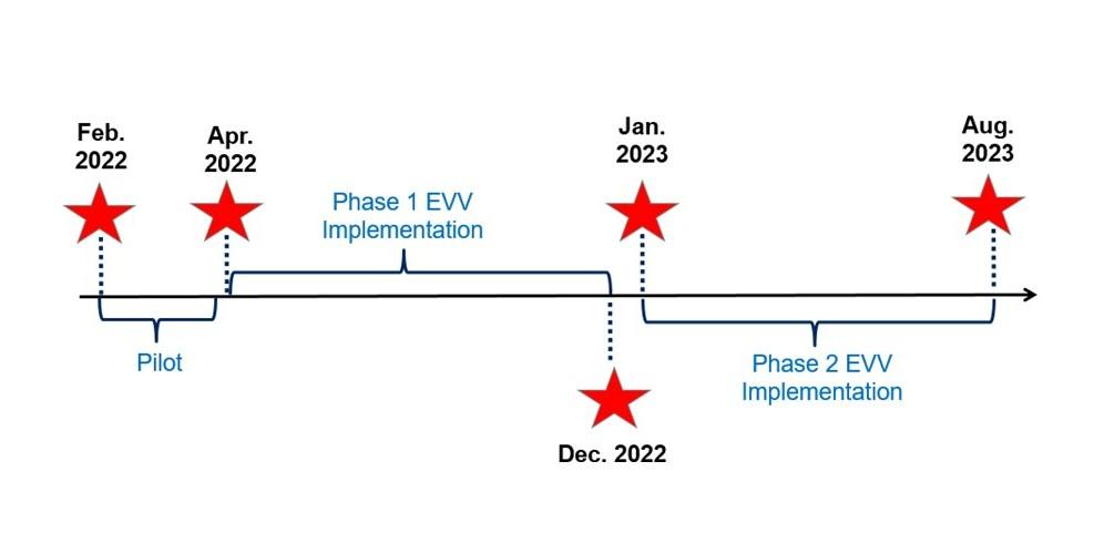 EVV Implementation Timeline for the PCA Program