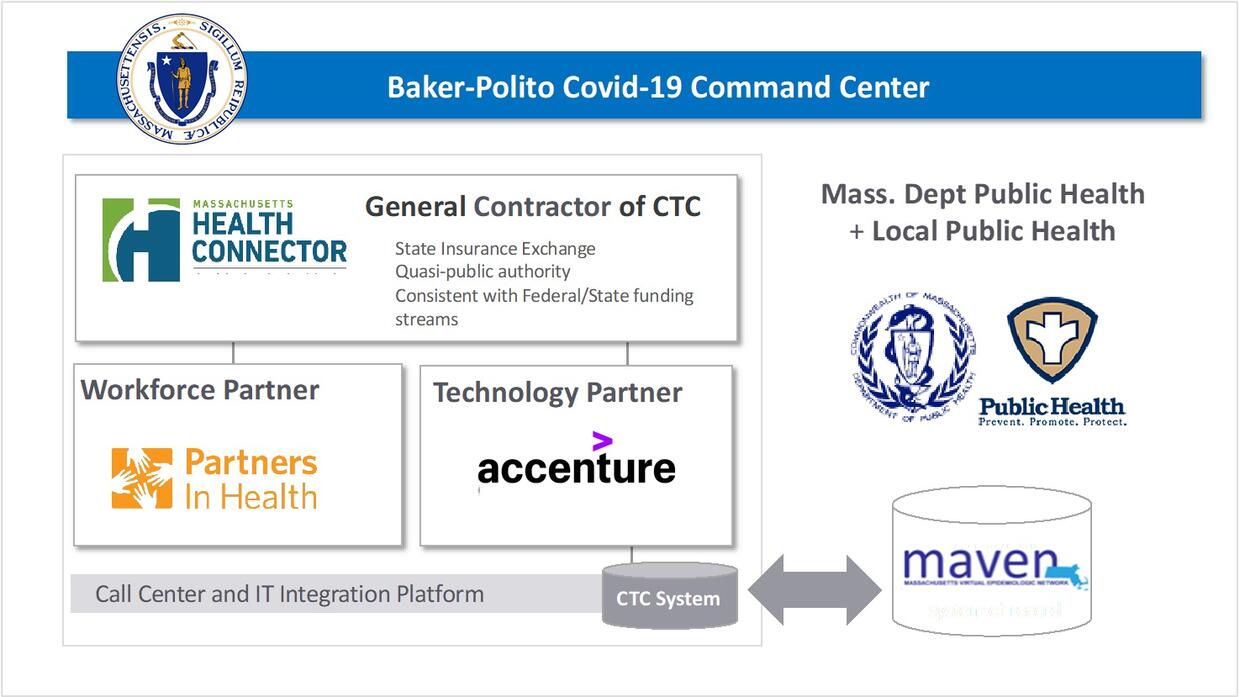 CTC chart