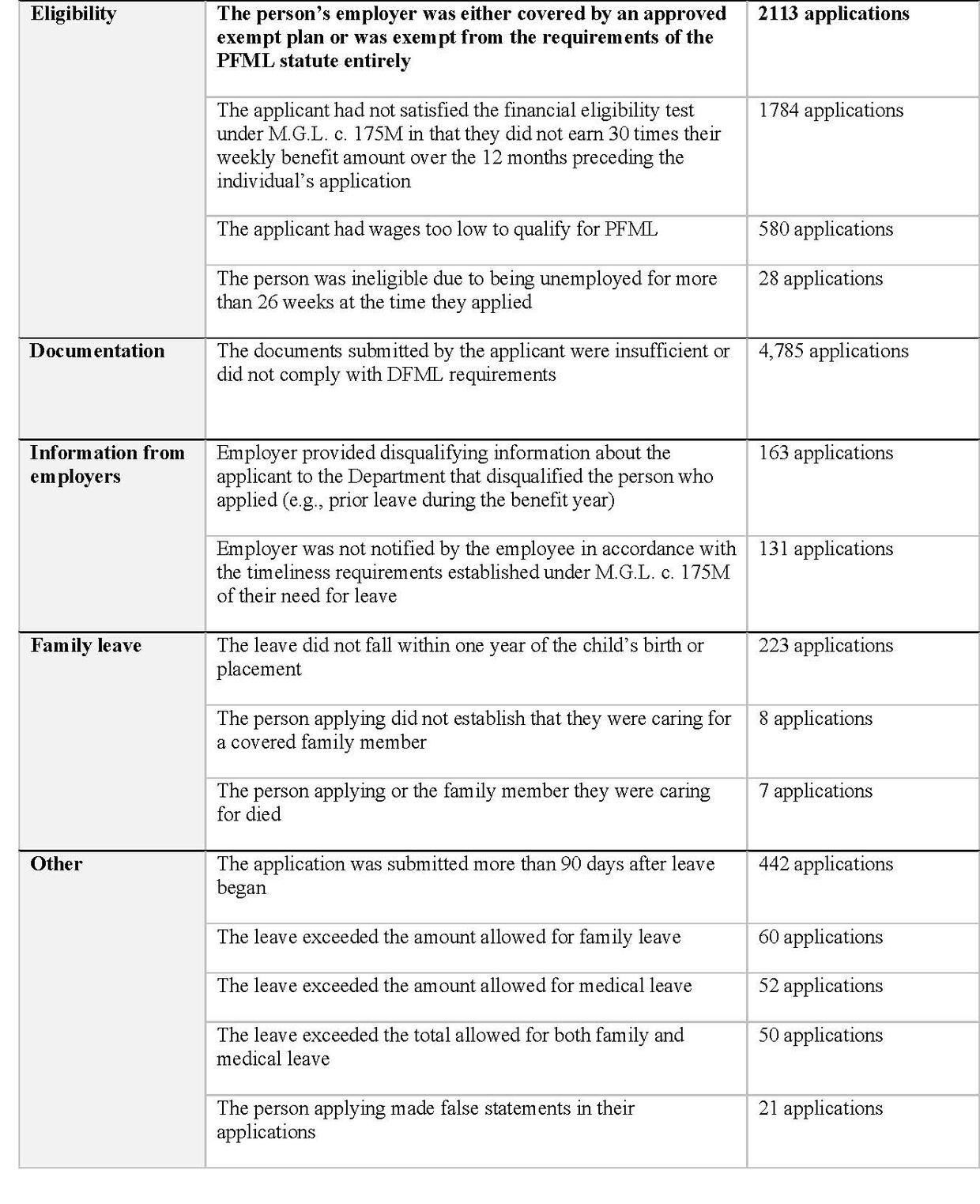 Eligibility table for PFML annual report