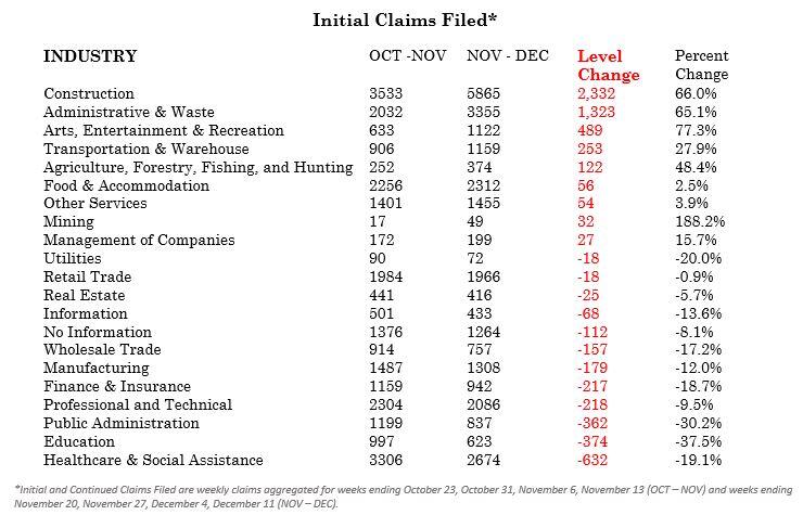 Initial Claims Filed