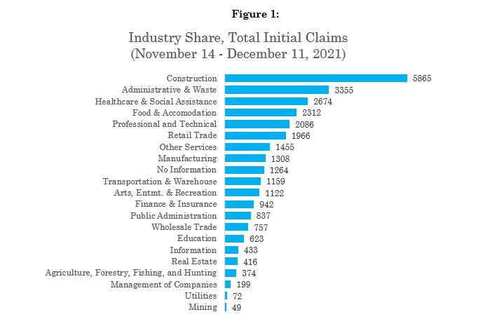 Industry Share, Total Initial Claims  (November 14 - December 11, 2021)