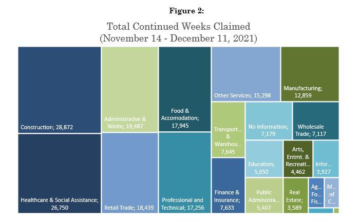 Total Continued Weeks Claimed  (November 14 - December 11, 2021)