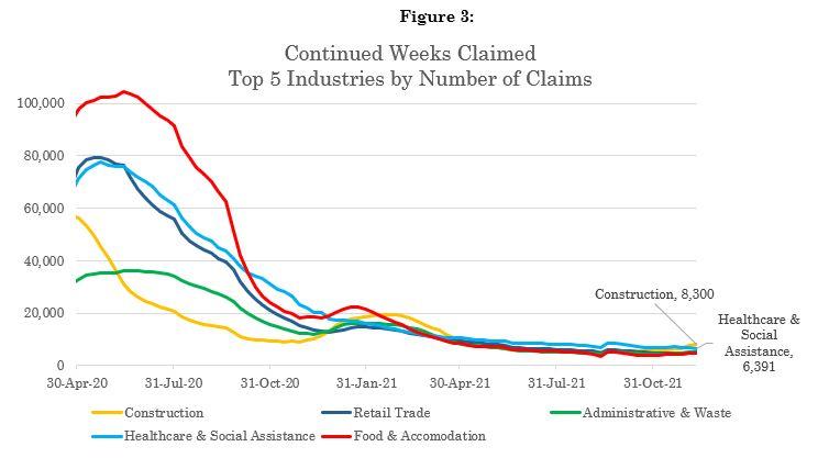 Continued Weeks Claimed  Top 5 Industries by Number of Claims