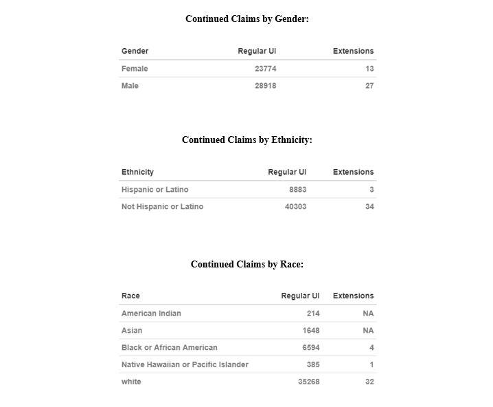 Demographic Breakdowns 