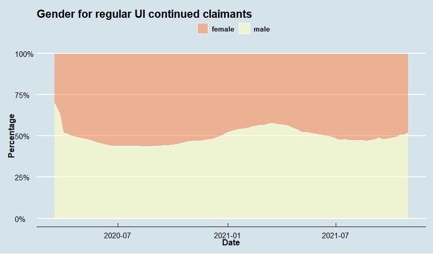 Regular UI Demographic Series