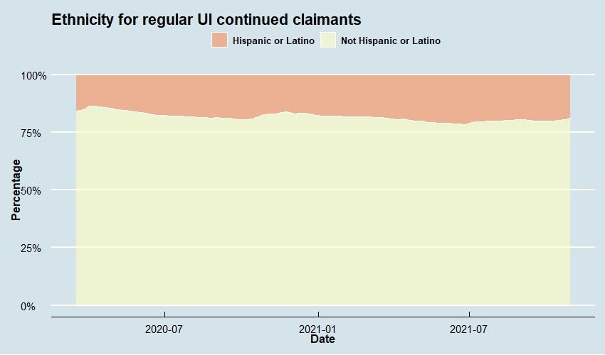 Regular UI Demographic Series