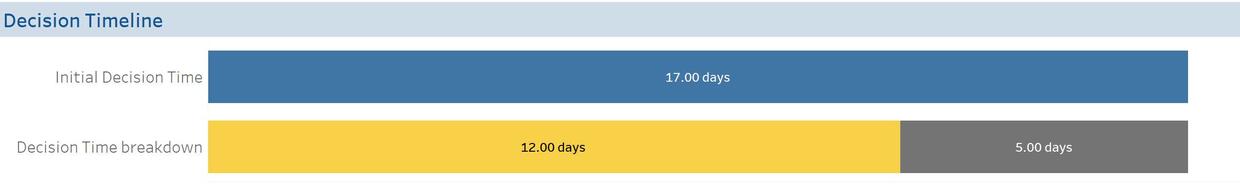 Decision Timeline