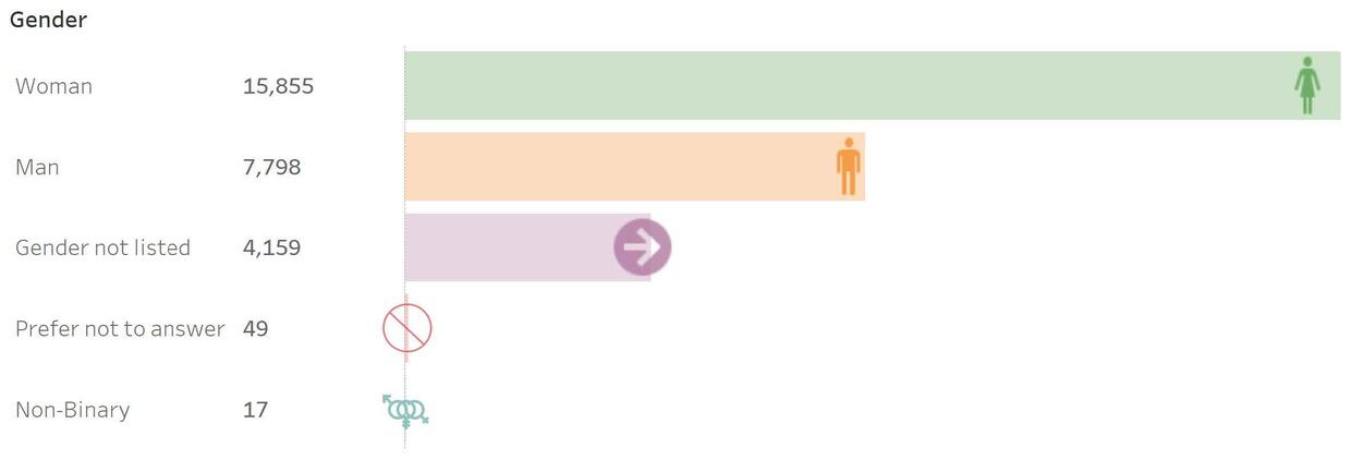 Gender Demographics