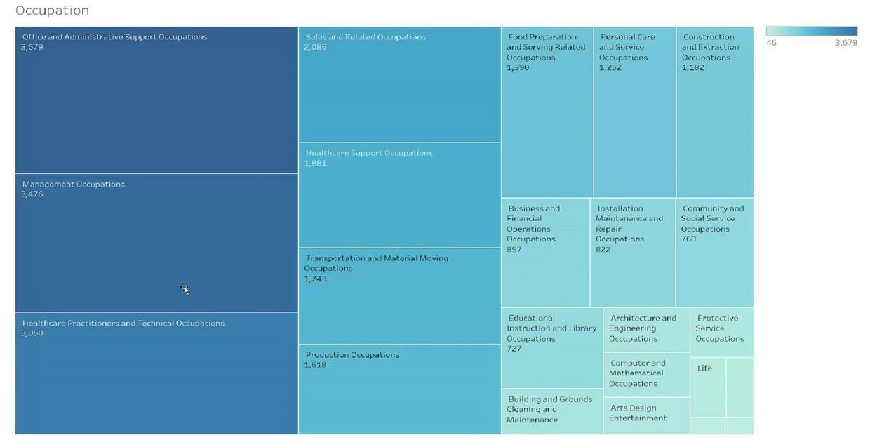 Occupation Breakdown