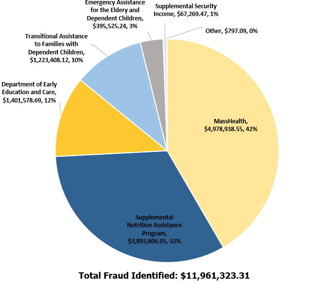 Pie Chart shows FY19 Fraud Dollars Identified by Public Benefit Program
