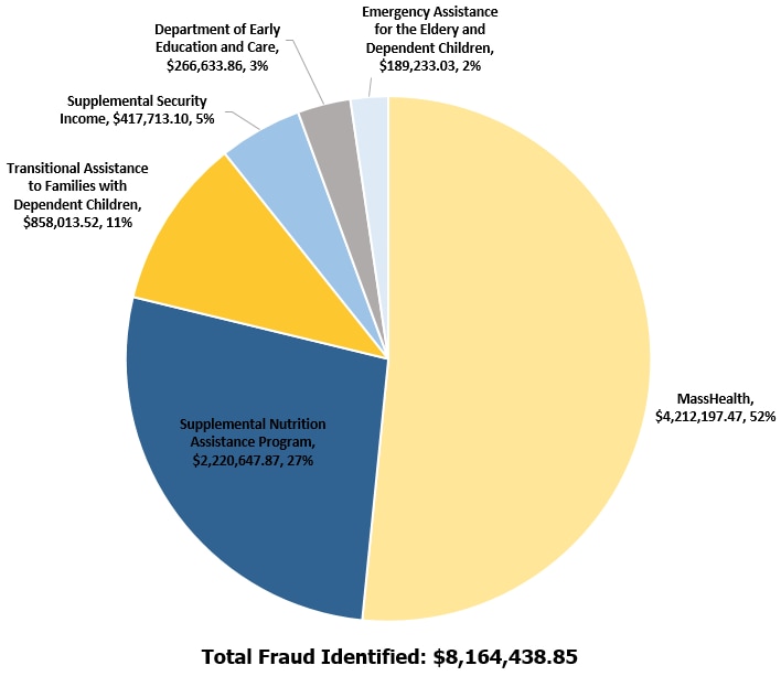 Pie chart shows FY20 Fraud Dollars Identified by Public Benefit Program