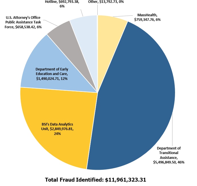 Pie chart shows Fraud Dollars Identified by Referral Source