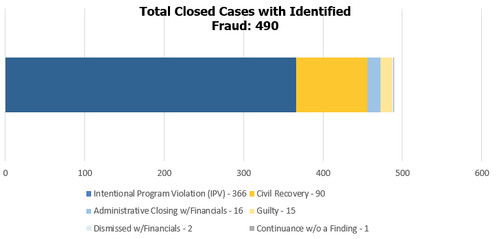Bar chart shows Summary of Closed Cases with Identified Fraud for FY20