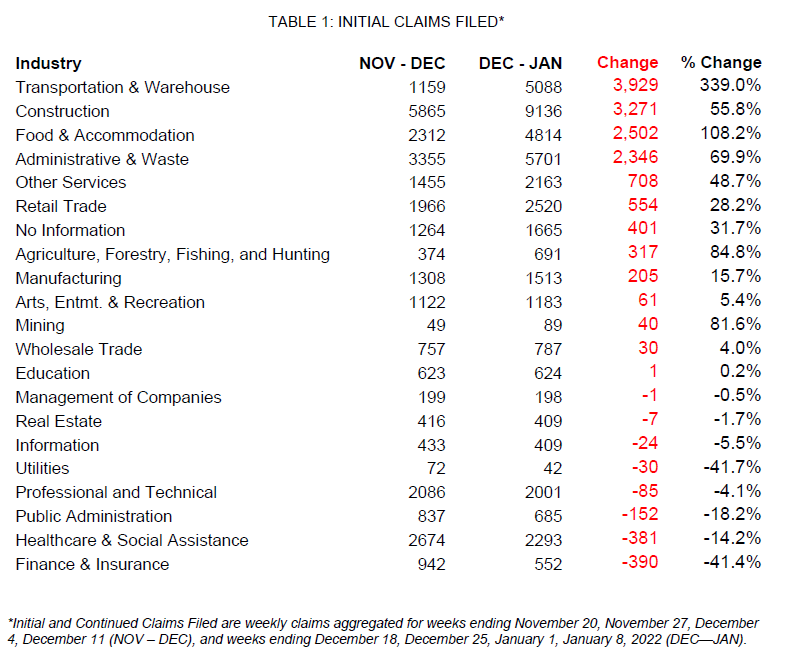 TABLE 1: INITIAL CLAIMS FILED