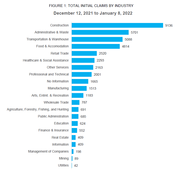 FIGURE 1: TOTAL INITIAL CLAIMS BY INDUSTRY