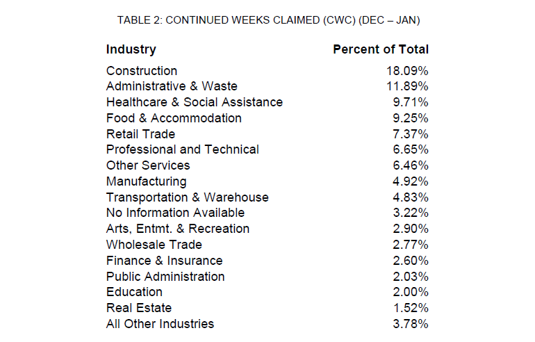 TABLE 2: CONTINUED WEEKS CLAIMED (CWC) (DEC – JAN)