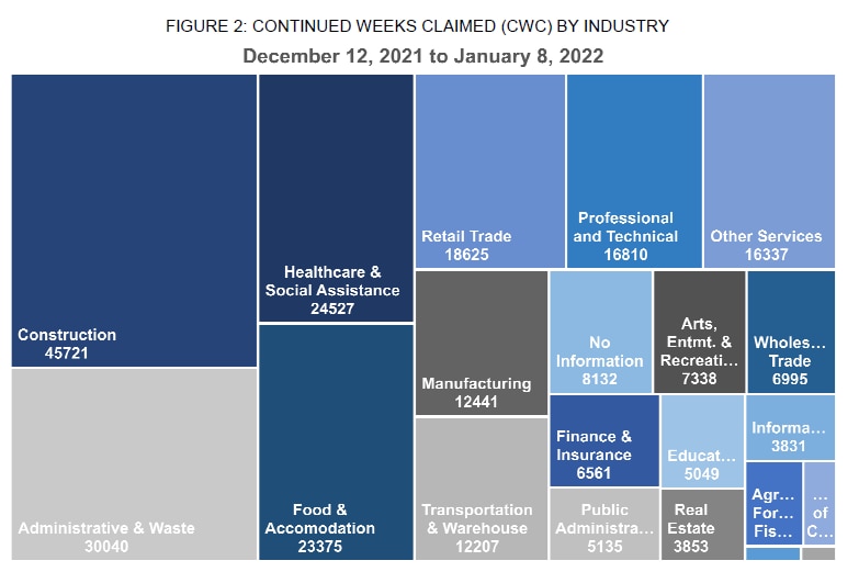 FIGURE 2: CONTINUED WEEKS CLAIMED (CWC) BY INDUSTRY