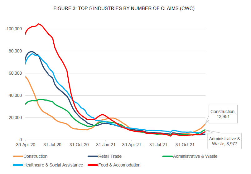FIGURE 3: TOP 5 INDUSTRIES BY NUMBER OF CLAIMS (CWC)
