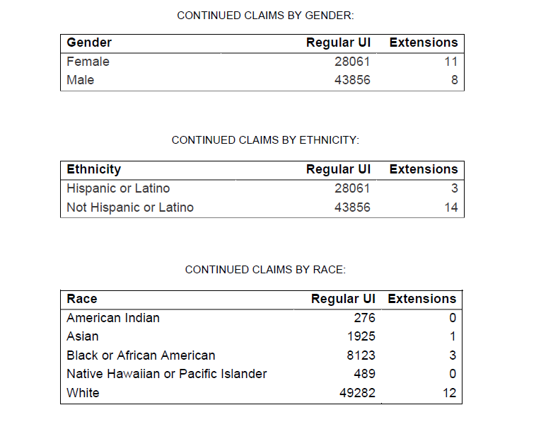 CONTINUED CLAIMS BY GENDER: