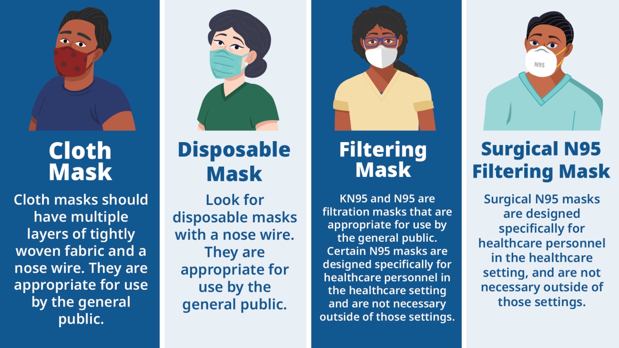 Picture one shows a person with a cloth mask, picture two shows a person with a disposable mask, picture three shows a person with a filtering mask, picture four shows a person with a surgical N95 filtering mask