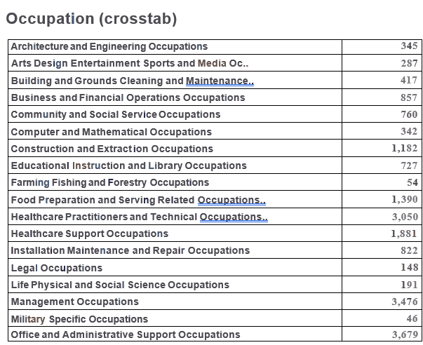 Occupation Crosstab