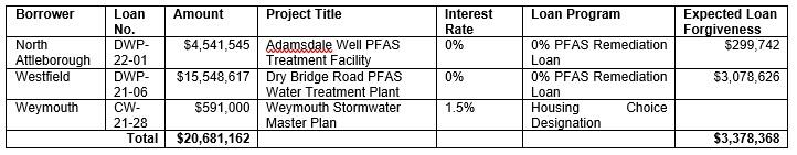 List of Clean Water and Drinking Water Projects