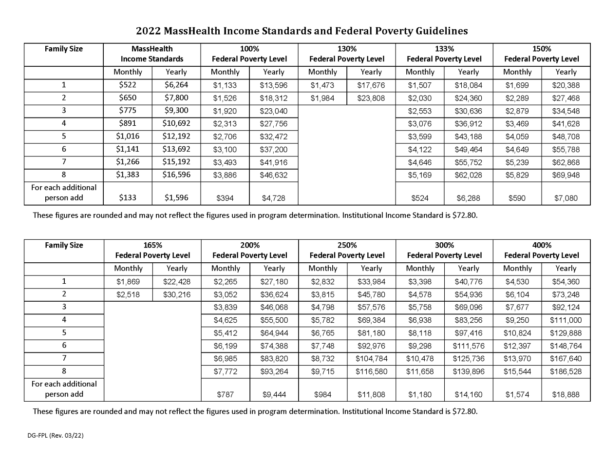2022 MassHealth Income Standards and Federal Poverty Guidelines
