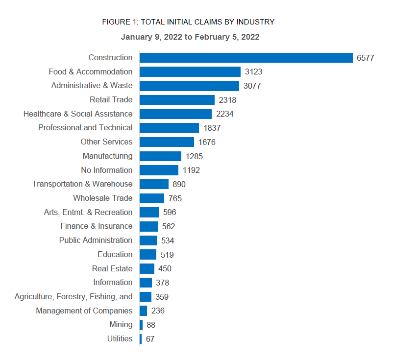 FIGURE 1: TOTAL INITIAL CLAIMS BY INDUSTRY