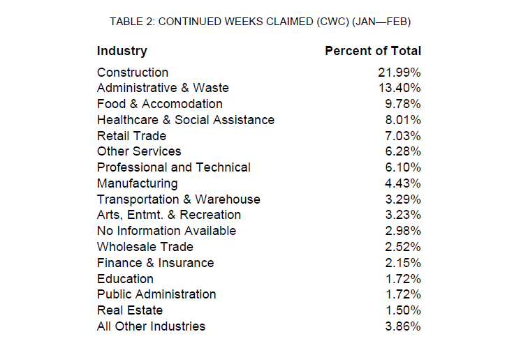TABLE 2: CONTINUED WEEKS CLAIMED (CWC) (JAN—FEB)