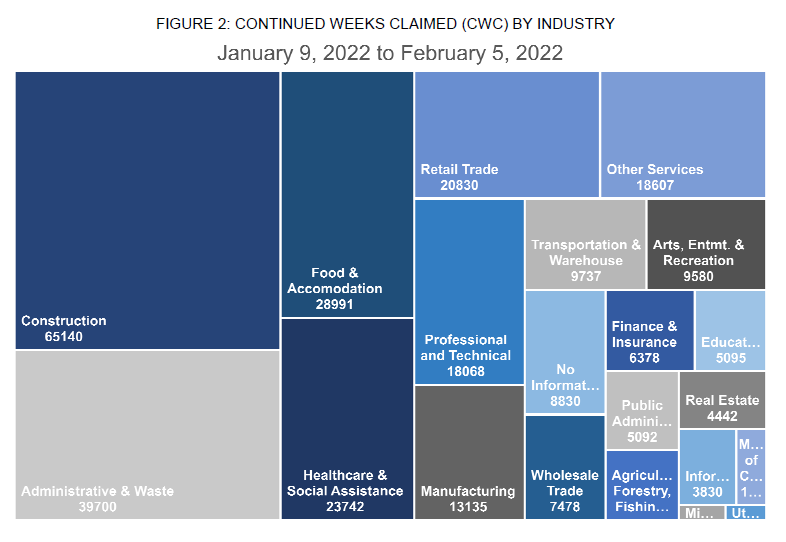 FIGURE 2: CONTINUED WEEKS CLAIMED (CWC) BY INDUSTRY
