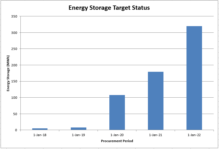Energy Storage Target Status