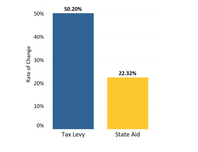 Bar chart shows comparison of municipal tax levy and state aid rate of change from FY 2010 to FY 2020.