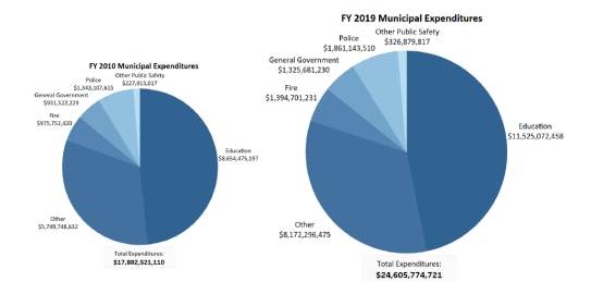 Two blue pie charts shown side-by-side. Each reflects the breakdown in municipal spending in 2010 on the left versus 2019 on the right.