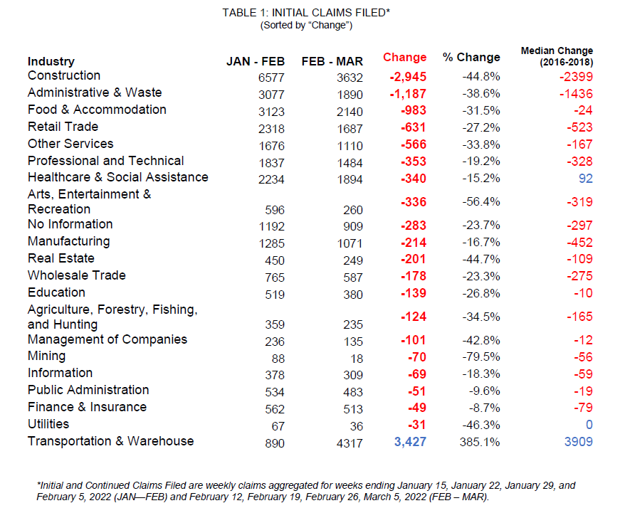 TABLE 1: INITIAL CLAIMS FILED