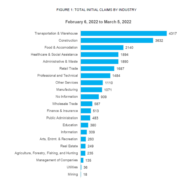 FIGURE 1: TOTAL INITIAL CLAIMS BY INDUSTRY
