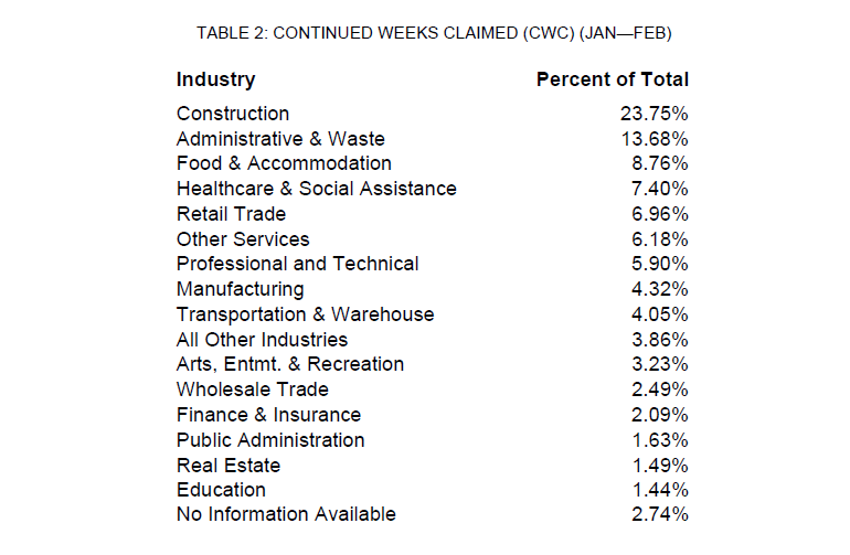 FIGURE 2: CONTINUED WEEKS CLAIMED (CWC) BY INDUSTRY