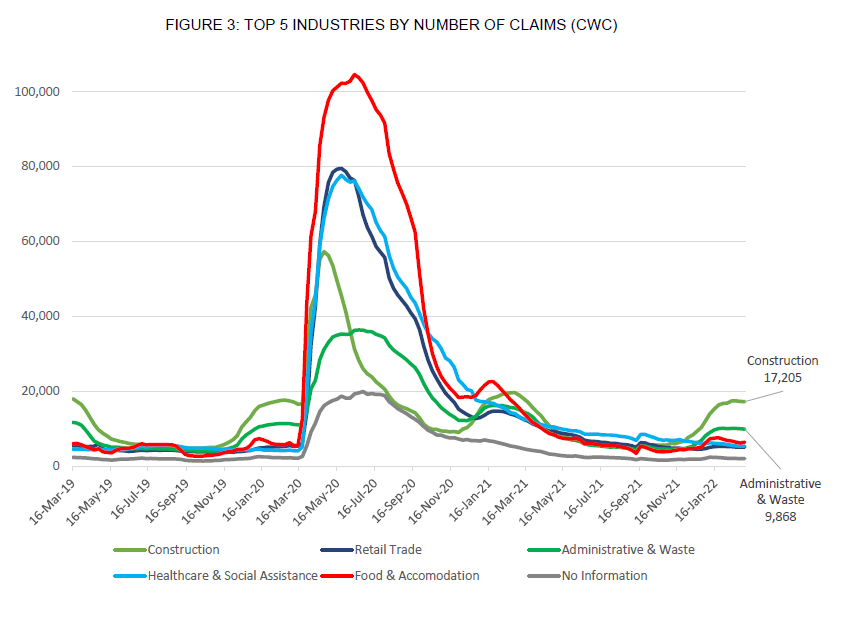 FIGURE 3: TOP 5 INDUSTRIES BY NUMBER OF CLAIMS (CWC)