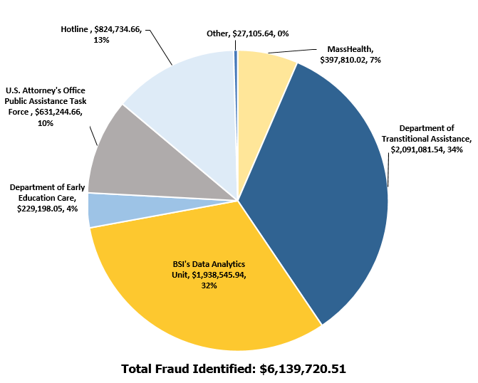 Pie chart shows amount of fraud identified by referral source in FY 21