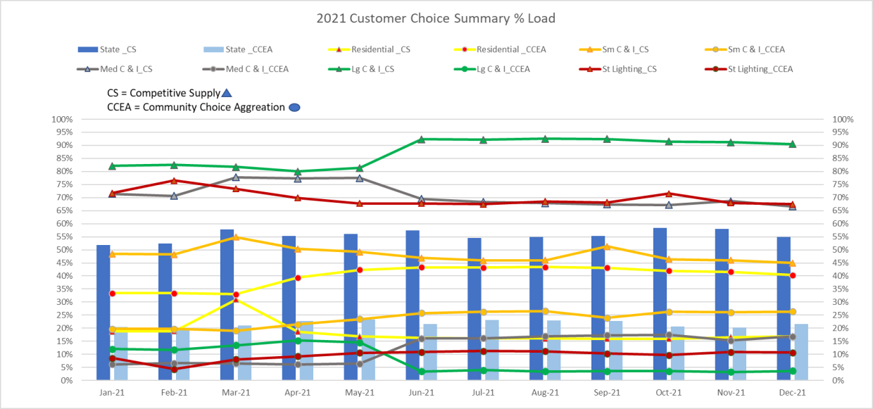 2020/21 Electric Customer Choice Data Graph