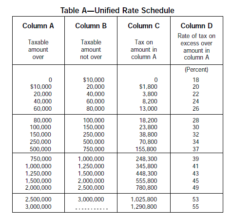 Table A - Unifiled Rate Schedule for estate tax