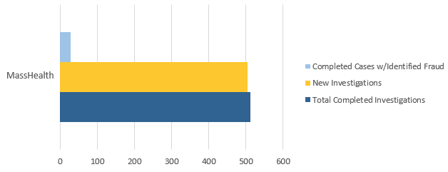 Bar chart shows BSI's MassHealth caseload for FY 21