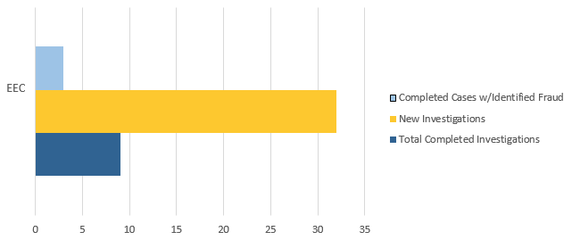 Bar chart shows BSI's EEC caseload for FY 21