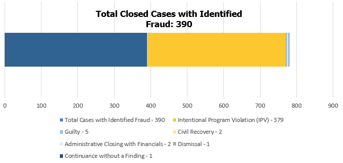 Bar chart shows number of closed cases with identified fraud for FY 21