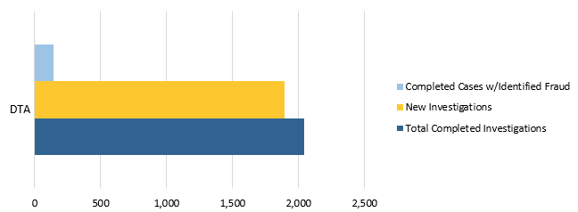 Bar chart shows BSI's DTA Unit caseload for FY 21.