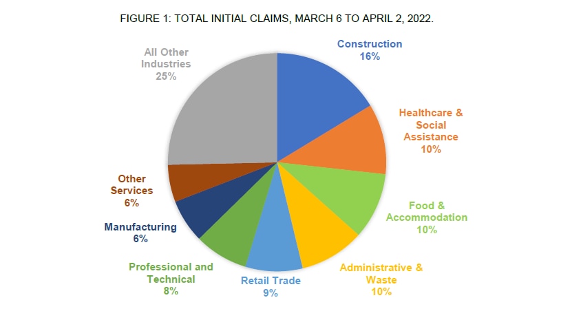 FIGURE 1: TOTAL INITIAL CLAIMS, MARCH 6 TO APRIL 2, 2022.